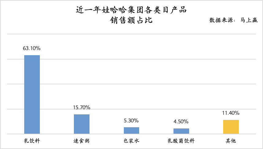 乳饮料、16%八宝粥、5%包装水与其他AG真人国际娃哈哈的“配料表”：63%